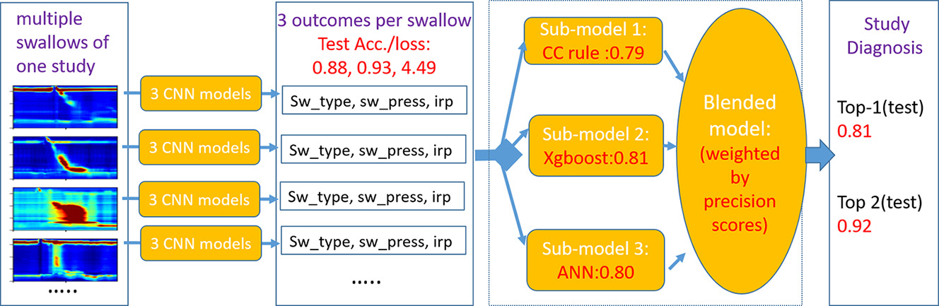 AI model on manometry